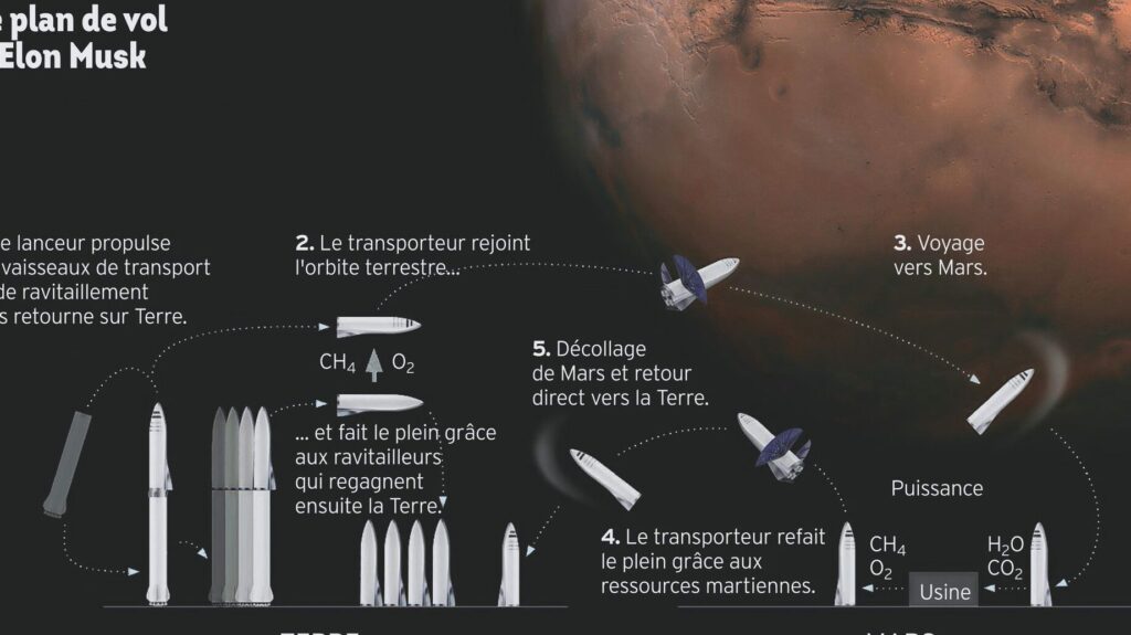 Voyage vers Mars : quelle est la durée du trajet ?