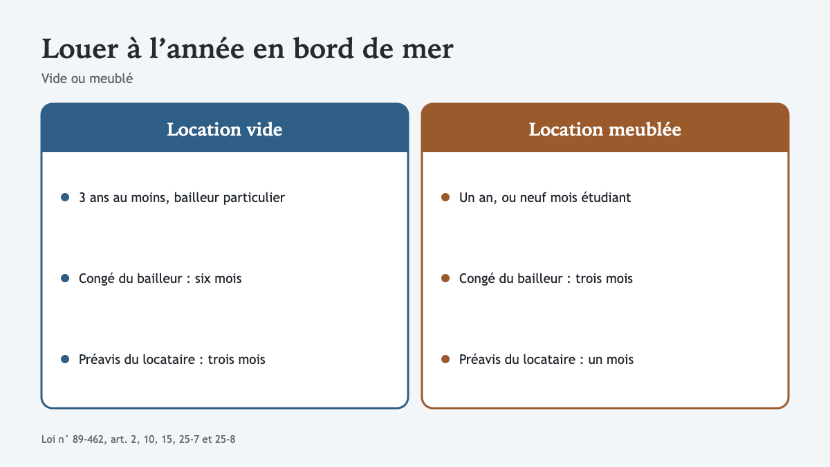 Louer sa maison du Crotoy à l’année plutôt qu’à la semaine : ce que change le bail, saison après saison